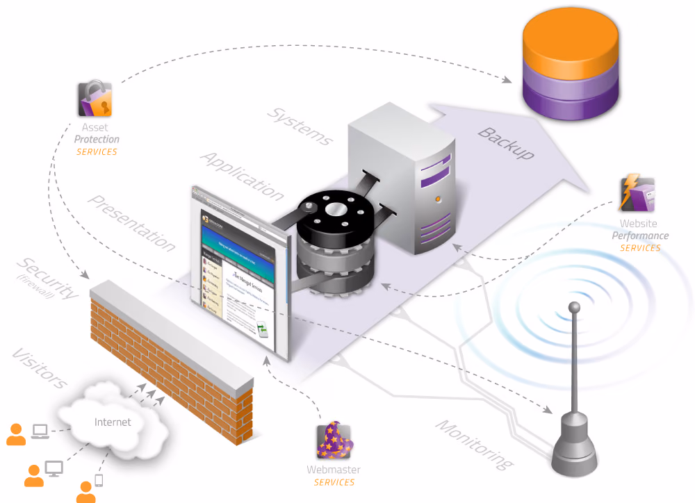 Website management services diagram